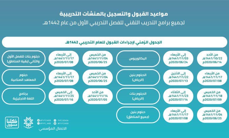 مواعيد القبول والتسجيل بالكليات التقنية 