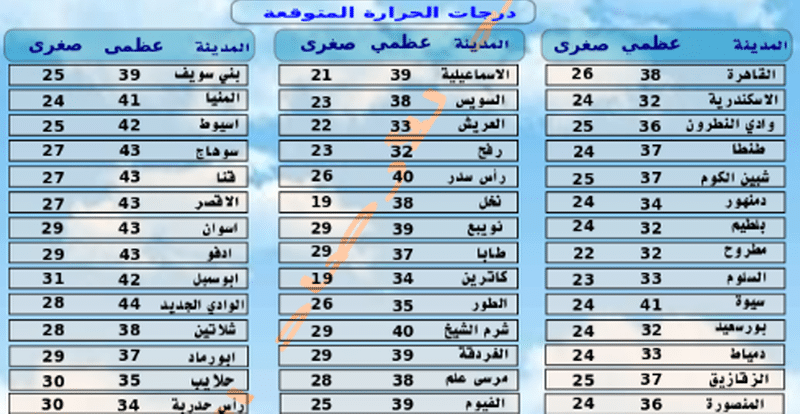 درجات الحرارة السبت 8 أغسطس