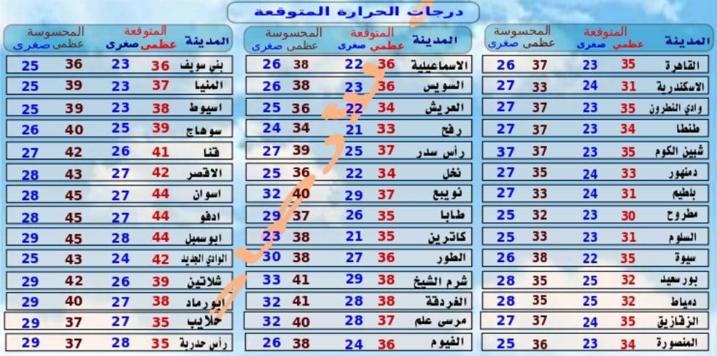 توقعات الأرصاد الجوية لدرجات الحرارة المتوقعة غدا الخميس