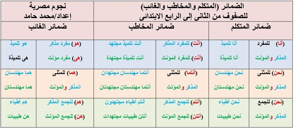 الضمائر للمرحلة الابتدائية