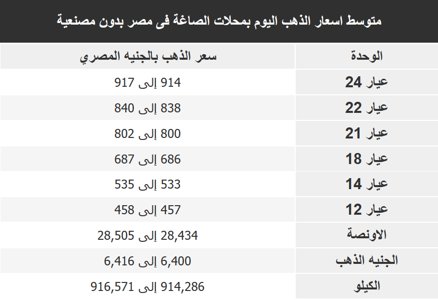 أسعار الذهب اليوم الأحد 17 يناير 2021