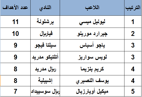 جدول ترتيب هدافي الدوري الإسباني بتاريخ الأحد 10-1-2021