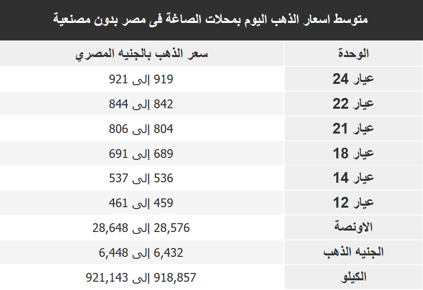 أسعار الذهب اليوم الأربعاء 20 يناير 2021