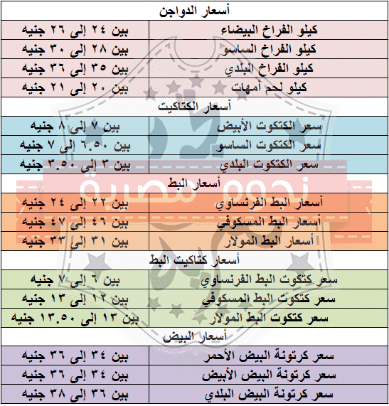 أسعار الدواجن اليوم الأحد 28-2-2021