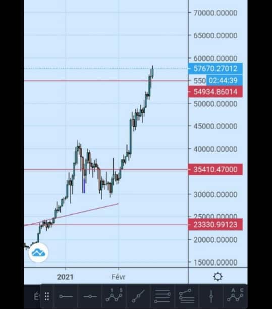 البيتكوين يصحح من 58000 ألف دولار 