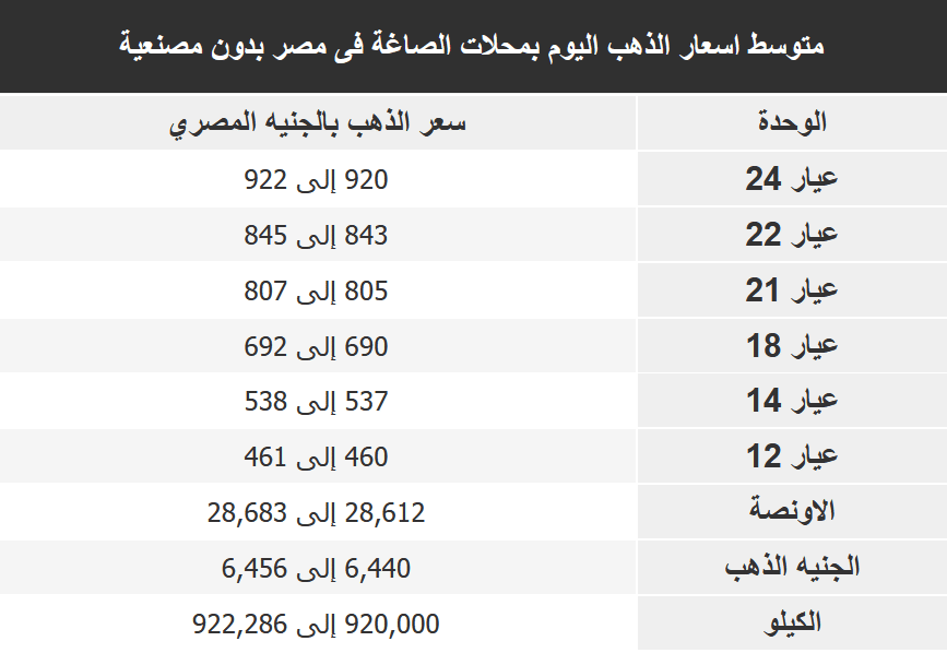 أسعار الذهب اليوم الخميس 4-2-2021 بمحلات الصاغة