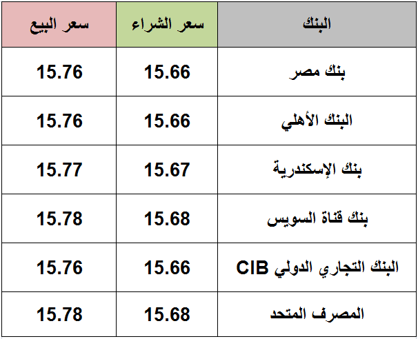 سعر الدولار اليوم الجمعة 5-2-2021 مقابل الجنيه المصري