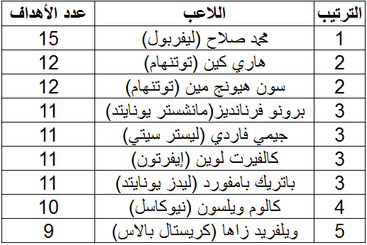 ترتيب هدافي الدوري الإنجليزي