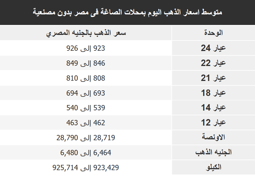 أسعار الذهب اليوم الأربعاء 3-2-2021 بمحلات الصاغة