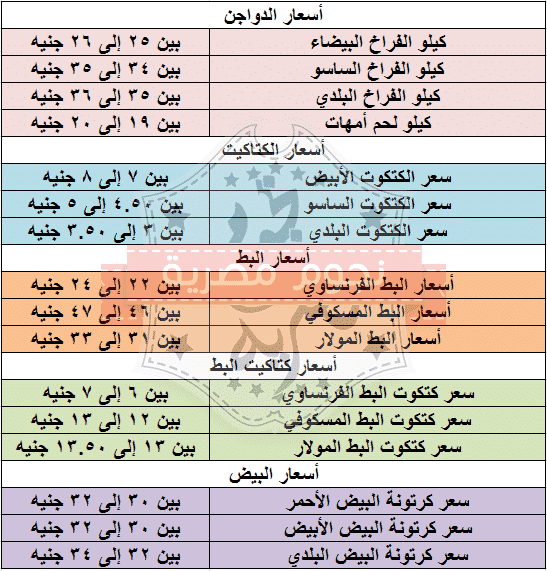 أسعار الدواجن اليوم الأربعاء 17-3-2021