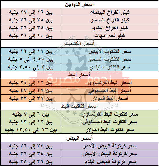 أسعار الدواجن اليوم الأربعاء 10-3-2021