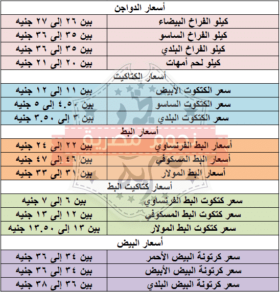 أسعار الدواجن اليوم الجمعة 12-3-2021