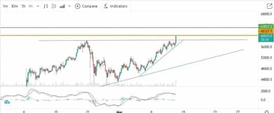 البيتكوين يلمس سعر 60000 دولار