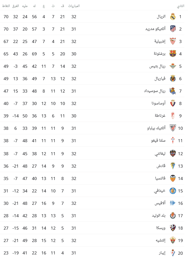 جدول ترتيب الدوري الإسباني