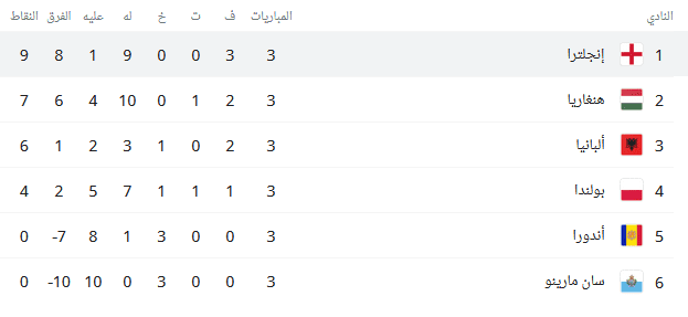 ترتيب مجموعة منتخب انجلترا في تصفيات كأس العالم 2022