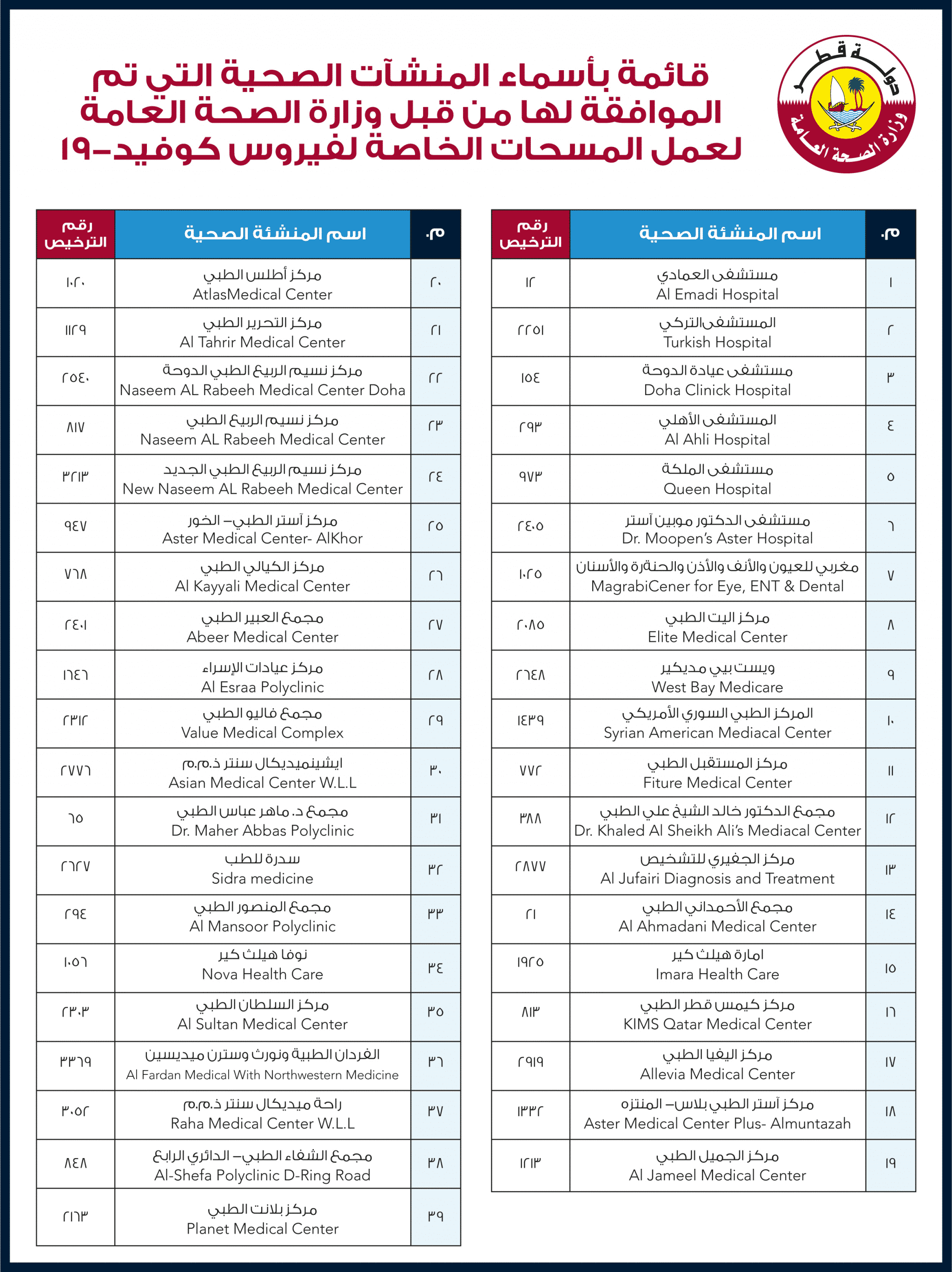 مراكز فحص كورونا المعتمدة في قطر