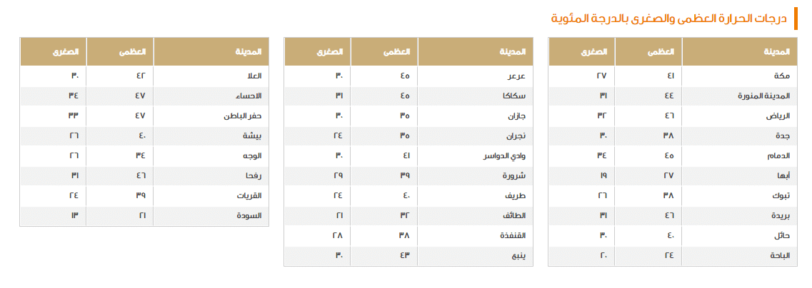 طقس المملكة اليوم