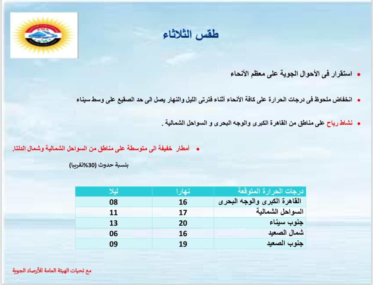 توقعات طقس الثلاثاء 21/12/2021