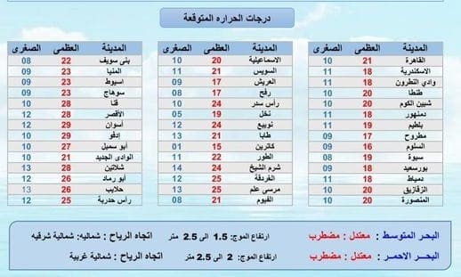 درجات الحرارة المتوقعة