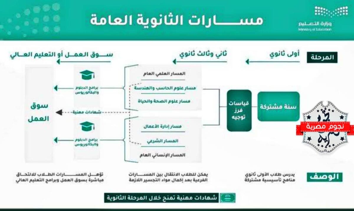 المسارات الجديدة للثانوي العام