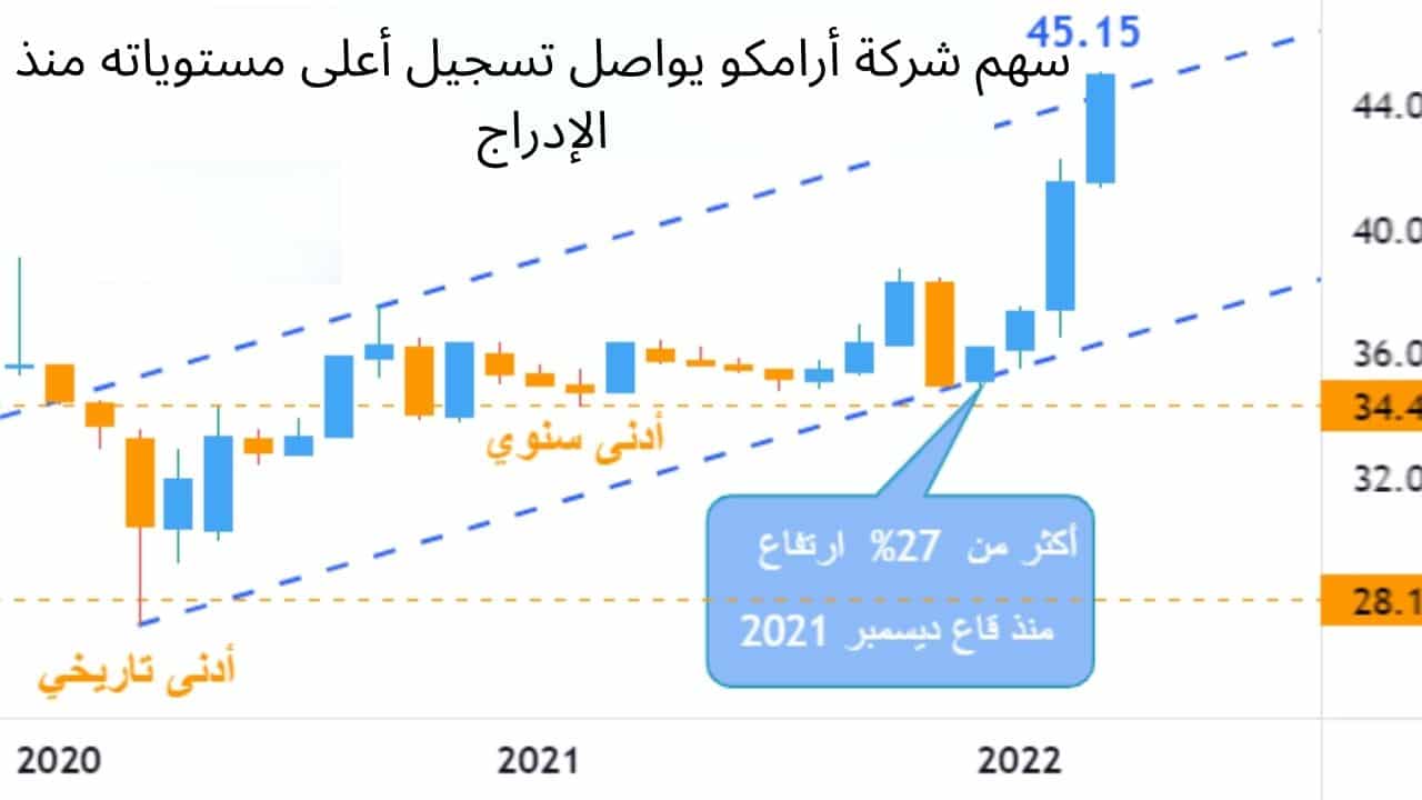 سهم شركة أرامكو يواصل تسجيل أعلى مستوياته منذ الإدراج