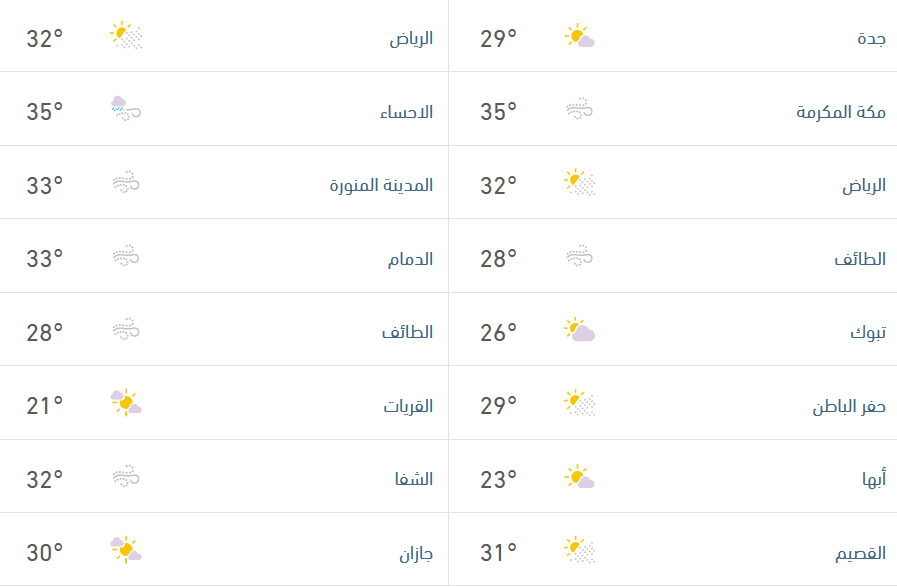 حالات الطقس اليوم الإثنين في السعودية وتشهد موجة غبار جديد 2022