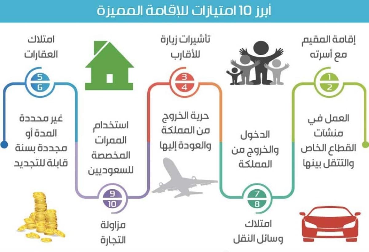 طريقة وشروط تجديد الإقامة في السعودية 1443هـ