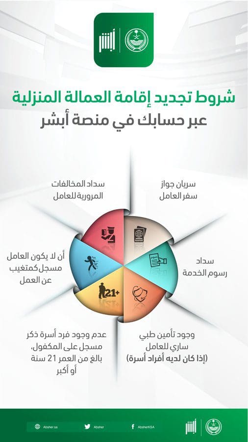 كيفية تجديد وإصدار هوية مقيم صاحب عمل عبر أبشر