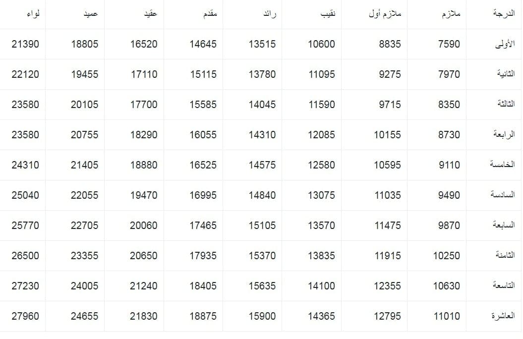 سلم رواتب الضباط والعسكريين