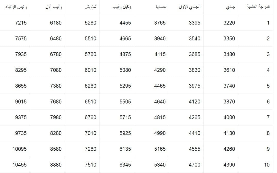 سلم رواتب الضباط والعسكريين 