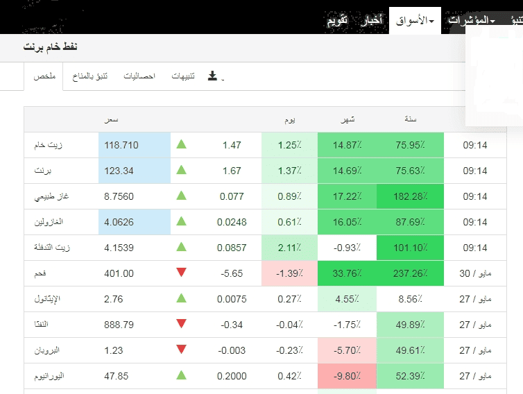 خام برنت