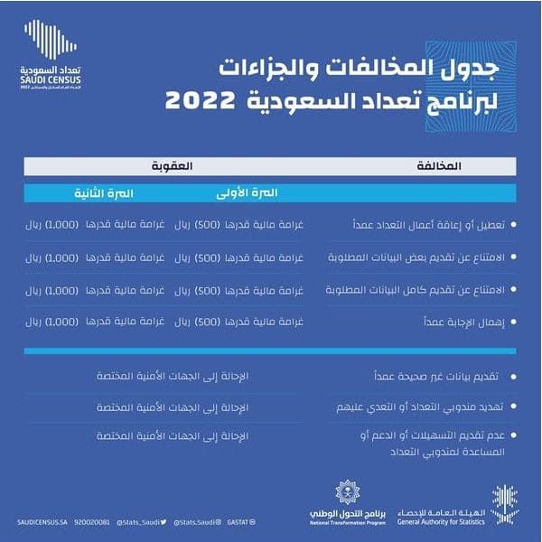 الهيئة العامة للإحصاء| المشاركة في تعداد السعودية 2022 إلزامي.. وتوضح حالات توقيع الغرامة بحق المخالف