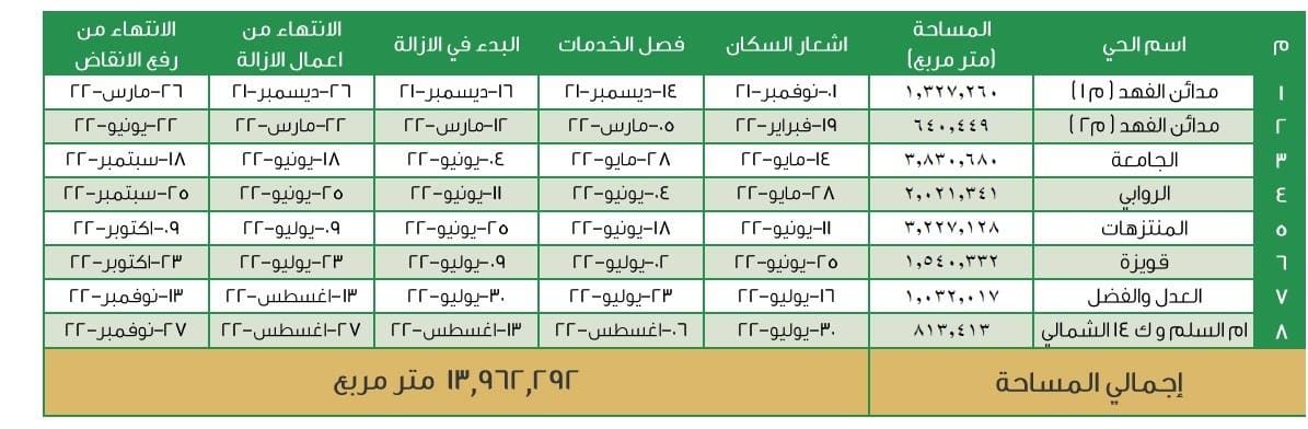 حقيقة تعديل مواعيد ازالة احياء جدة