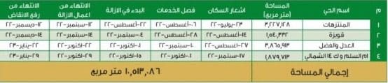 تغيير موعد إشعار السُكان المناطق العشوائية