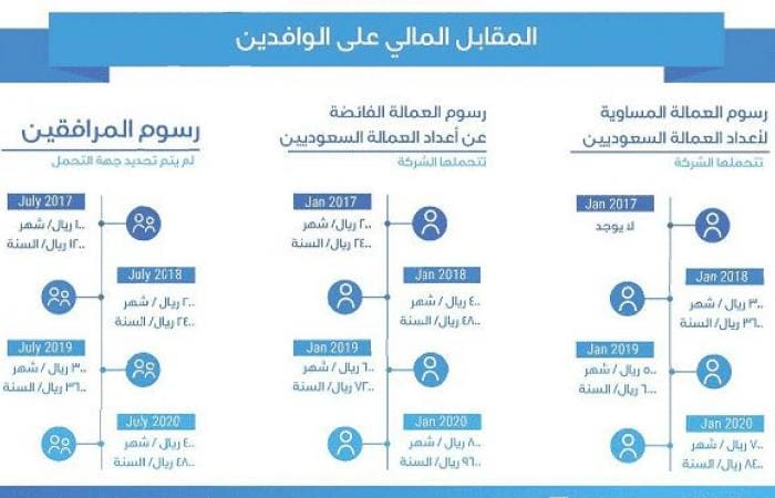 الجنسيات المعفاة من رسوم المرافقين