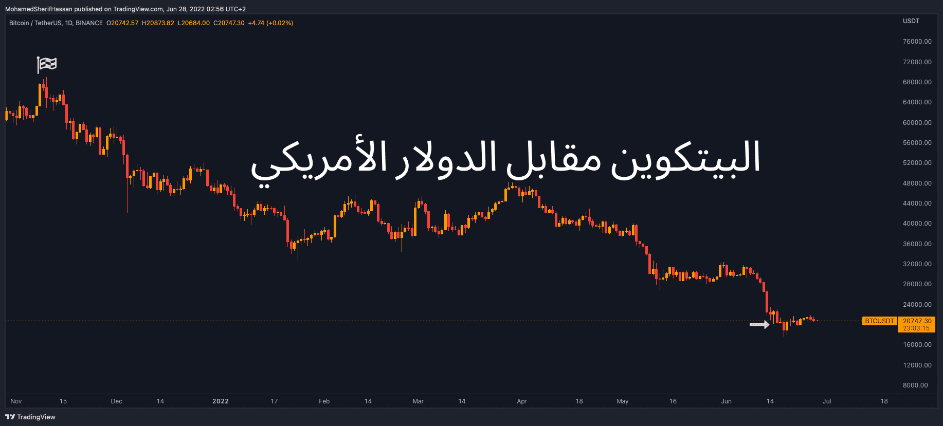 البيتكوين مقابل الدولار الأمريكي