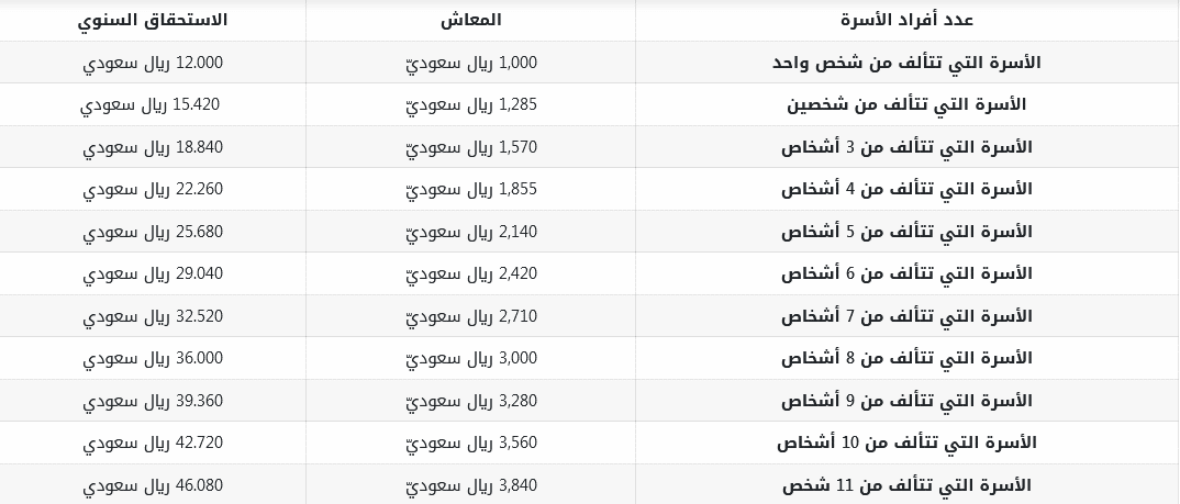 كم راتب الضمان الاجتماعي المطور الجديد