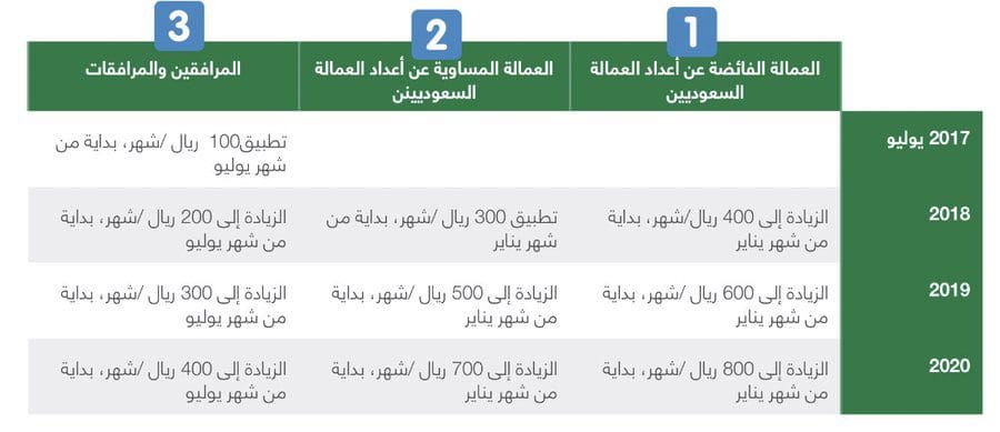 تسديد رسوم المرافقين