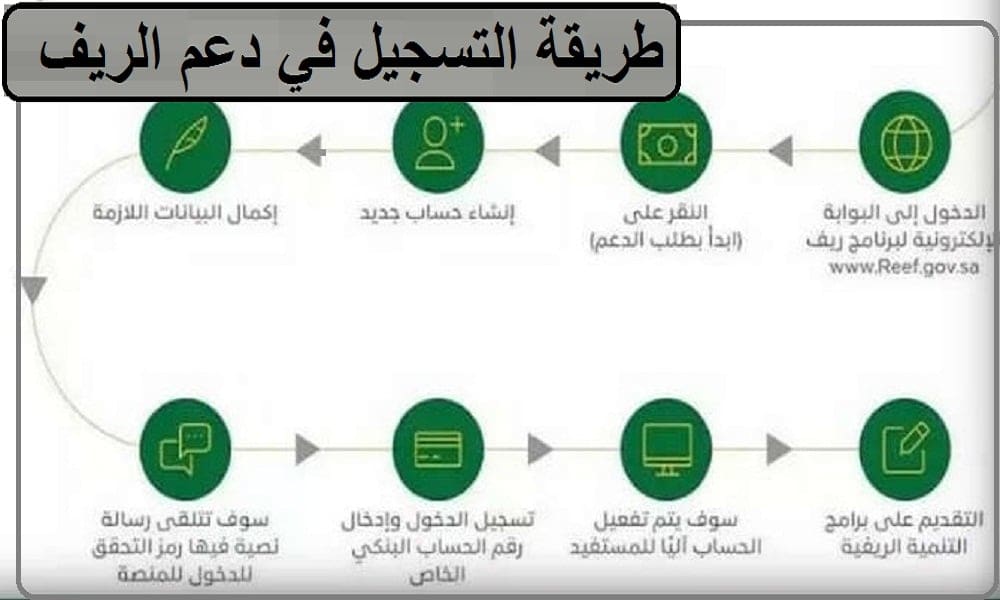 خطوات التسجيل في دعم ريف