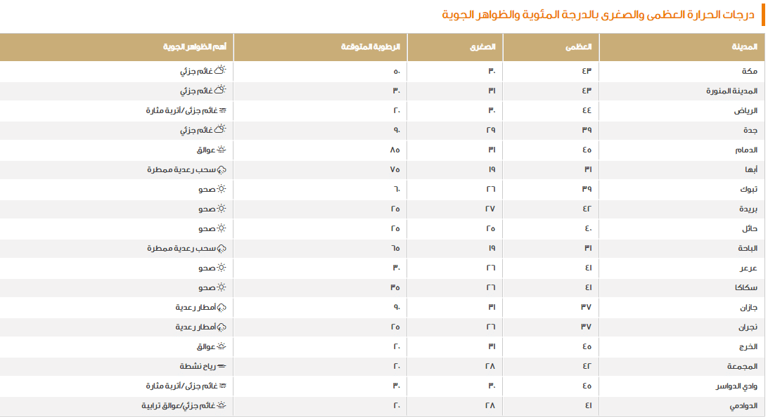 حالة الطقس اليوم الجمعة ودرجات الحرارة