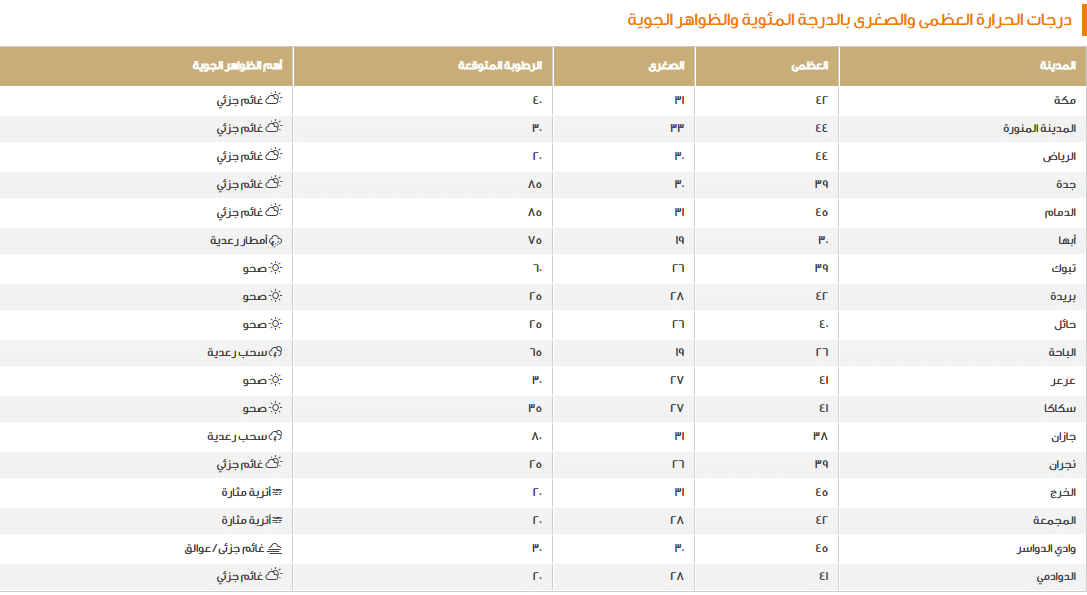 حالة الطقس اليوم، رياح سطحية وسُحبٌ ممطرة