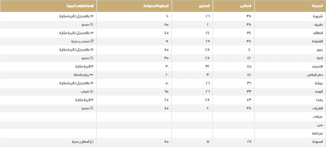 حالة الطقس اليوم ودرجات الحرارة الخميس