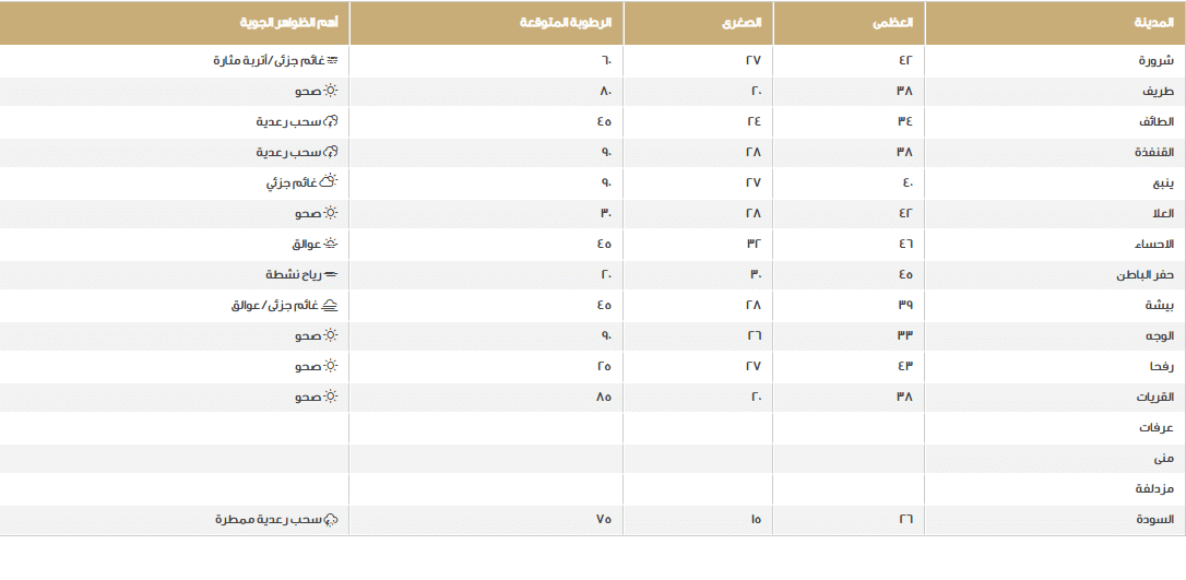 حالة الطقس اليوم الجمعة ودرجات الحرارة