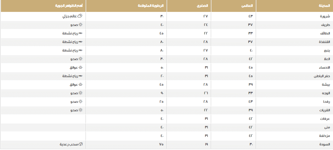 حالة الطقس اليوم، رياح سطحية وسُحبٌ ممطرة