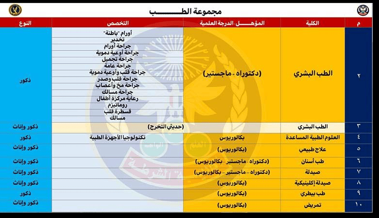 المؤهلات والتخصصات الجامعية المطلوبة بكلية الشرطة