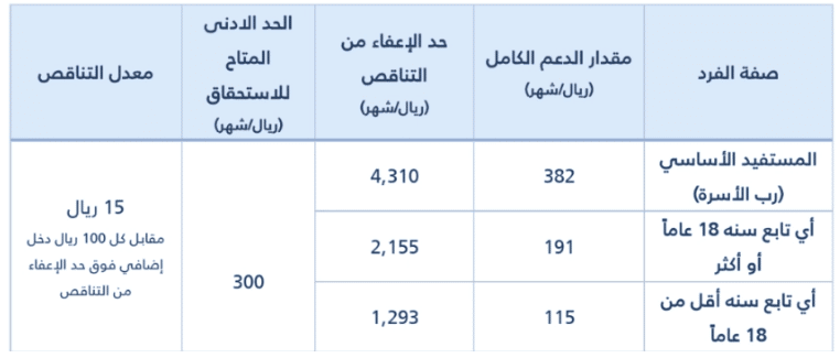 تفاصيل زيادة دعم حساب المواطن