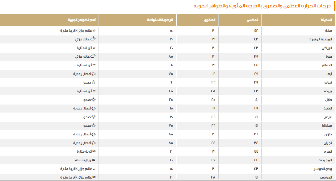 حالة الطقس اليوم ودرجات الحرارة الخميس