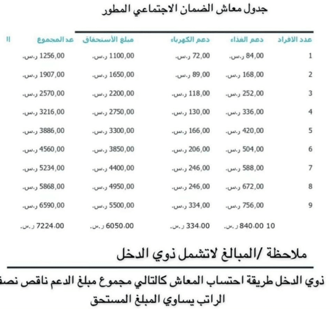 جدول معاش الضمان الاجتماعي المطور