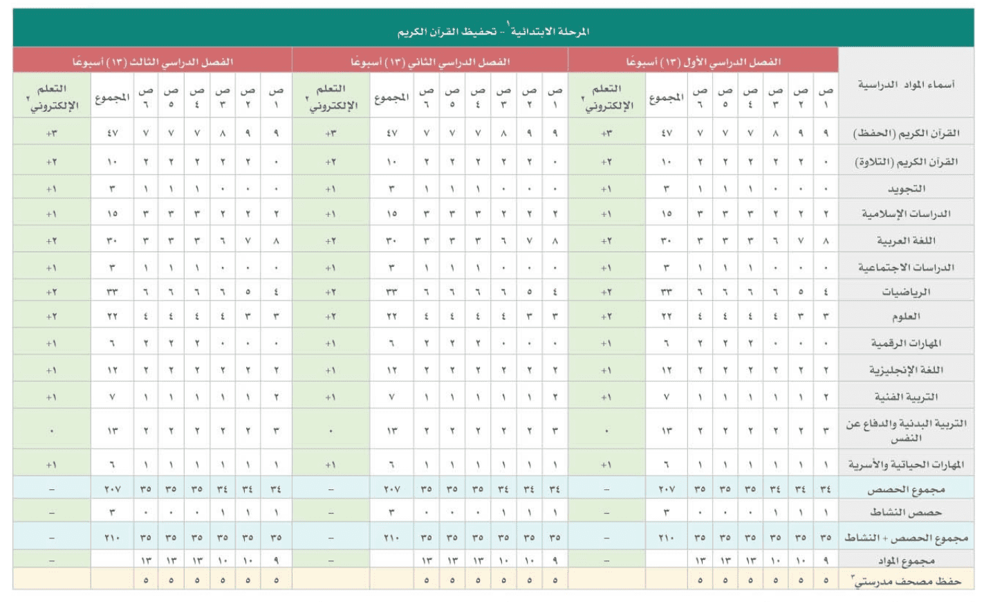 حصص الابتدائي بمدارس تحفيظ القرآن