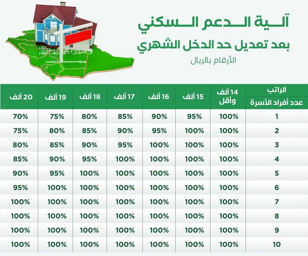 موعد نزول الدعم السكني لهذا الشهر